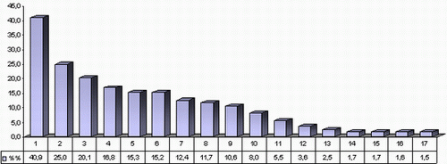 Разделы выставки, наиболее интересные для посетителей
