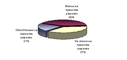 Наделенность полномочиями
