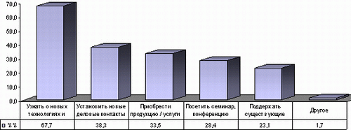 Цель посещения выставки
