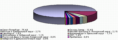 География посетителей